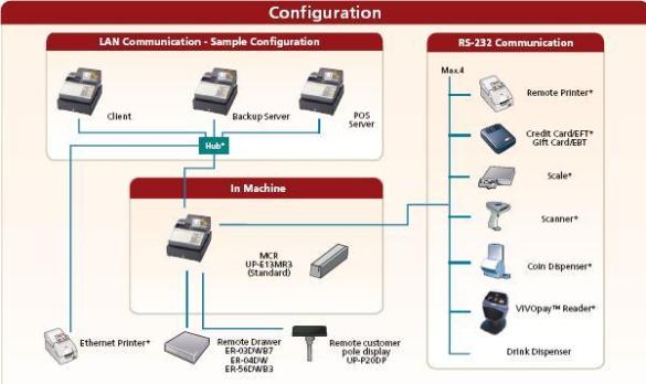 Sharp up810F system configuration